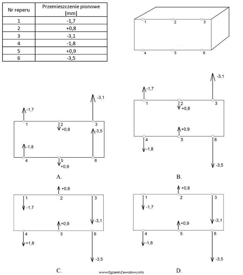 W tabeli zapisano wartości przemieszczeń pionowych reperów rozmieszczonych 