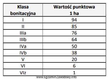 Korzystając z danych zawartych w tabeli, oblicz wartość 