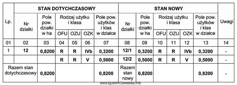 Zamieszczony wykaz zmian danych ewidencyjnych dotyczących działki nr 12 