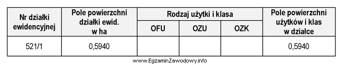 Jeżeli użytek gruntowy w działce nr 521/1 na 