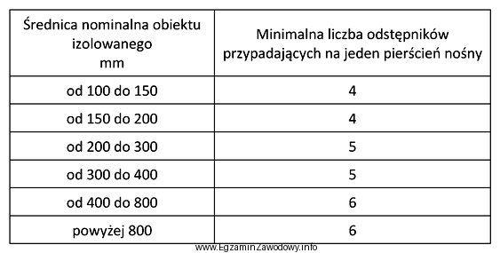 Na podstawie tabeli określ, dla jakiej średnicy nominalnej 