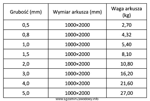 Na podstawie tabeli określ, jaka będzie waga 8 arkuszy 