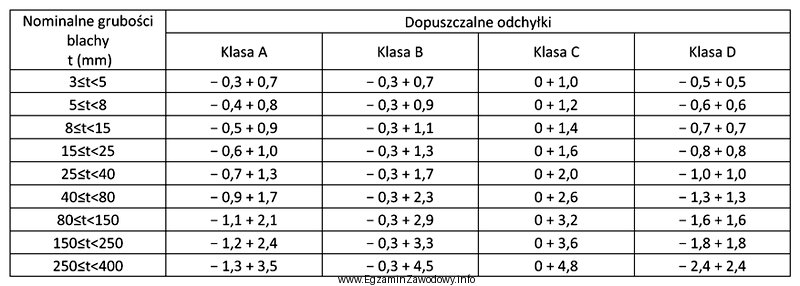 Na podstawie tabeli określ, dla jakiej grubości blachy 