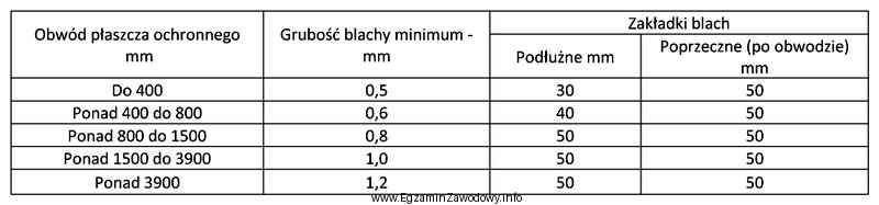 Na podstawie tabeli, określ dla jakiego obwodu płaszcza 