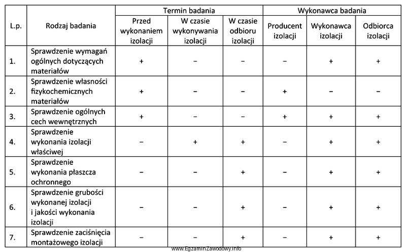 Na podstawie danych w tabeli określ, kiedy wykonawca i 