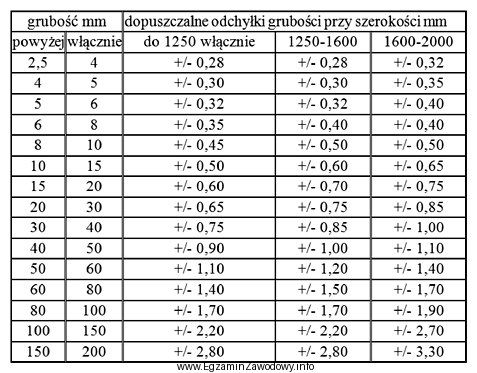 Na podstawie tabeli określ wymiary blach, dla których 