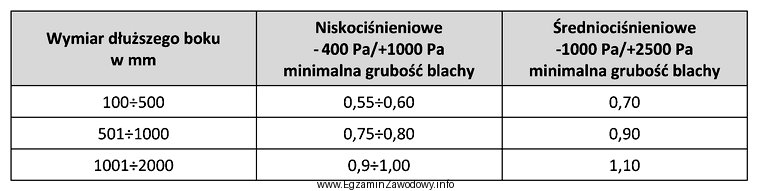 Na podstawie danych w tabeli określ minimalną grubość 