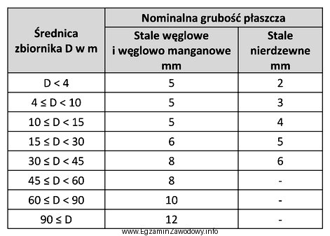 Na podstawie danych w tabeli określ nominalną grubość 