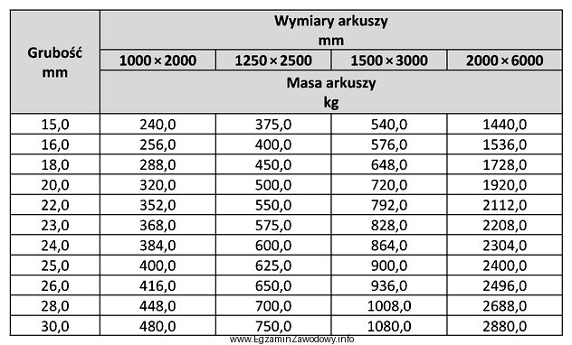 Korzystając z danych w tabeli wskaż, masę arkusza blachy 