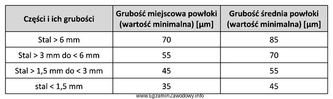 Na podstawie danych z tabeli podaj, ile wynosi grubość 