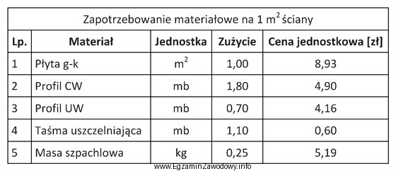 Korzystając z informacji zawartych w tabeli, określ wartoś