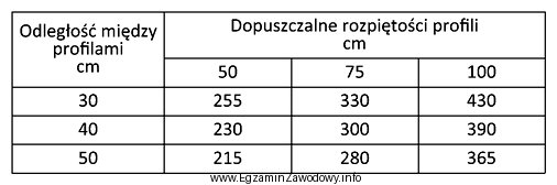 Na podstawie danych zawartych w tabeli podaj, jaka jest dopuszczalna 