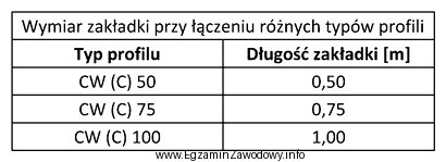 Korzystając z informacji zamieszczonych w tabeli, dobierz długoś