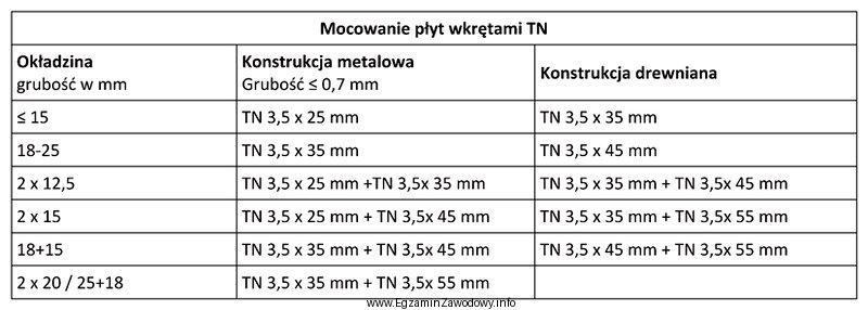 Zgodnie z informacjami zamieszczonymi w tabeli, do zamocowania dwóch 