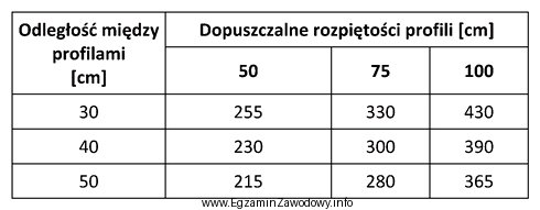 Na podstawie danych zawartych w tabeli, wskaż dopuszczalną rozpiętoś