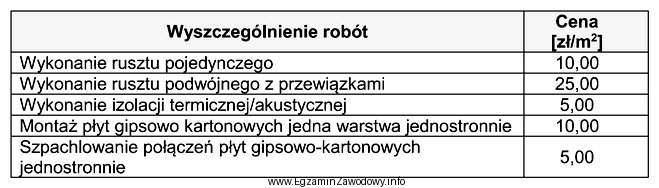 Na podstawie cennika robót oblicz koszt wykonania ścianki 