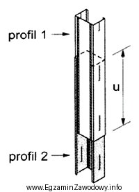 Podczas łączenia pionowych profili na długość (