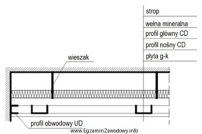 Na podstawie zamieszczonego przekroju stropu podwieszanego o konstrukcji krzyżowej 