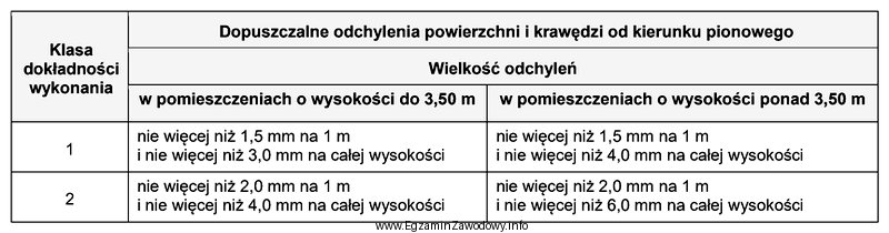 Na podstawie informacji zawartych w tabeli określ maksymalne dopuszczalne (