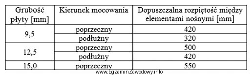 Na podstawie danych zawartych w tabeli określ dopuszczalną rozpię