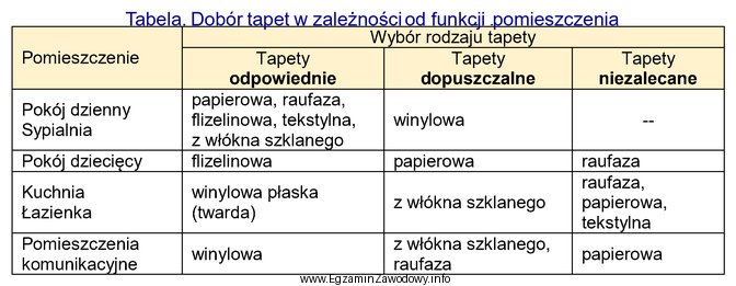 Na podstawie informacji zamieszczonych w tabeli wskaż tapetę odpowiednią do 