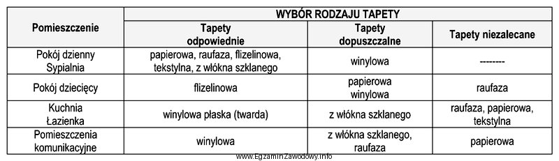 Na podstawie informacji zamieszczonych w tabeli wskaż tapetę niezalecaną do 