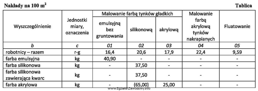 Na podstawie danych w <i>Tablicy</i> oblicz, ile farby 