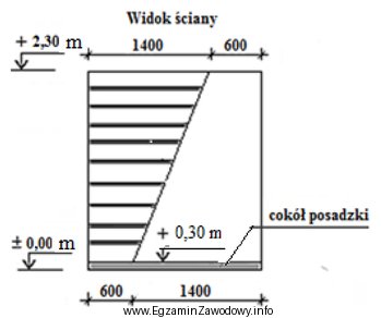 Powierzchnia pomalowanego w poziome pasy fragmentu ściany o wymiarach 