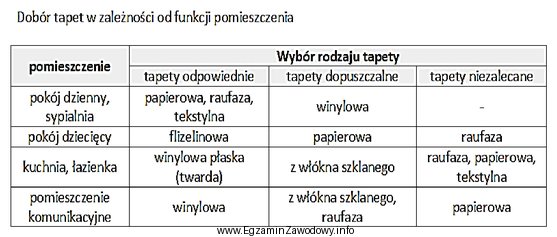 Na podstawie informacji podanych w tabeli dobierz tapetę odpowiednią do 