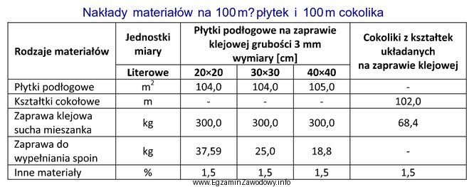 Korzystając z danych zawartych w tabeli nakładów, 