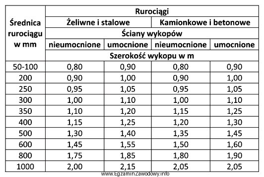 Na podstawie danych zamieszczonych w tabeli wskaż szerokość wykopu 