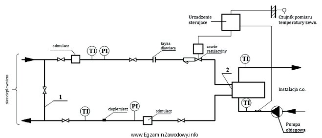 Na schemacie przedstawiono węzeł ciepłowniczy