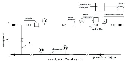 Na przedstawionym schemacie węzła ciepłowniczego cyfrą 1 oznaczono