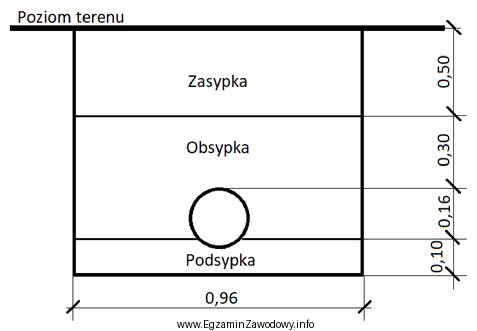 Na podstawie rysunku oblicz, ile piasku należy zakupić na 