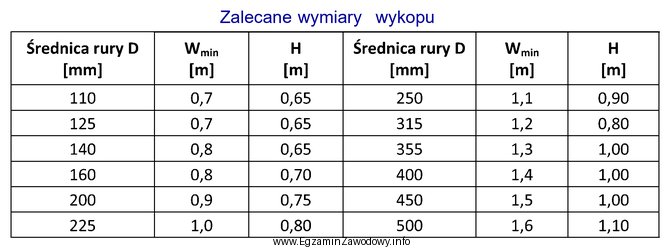 Zgodnie z danymi zawartymi w tabeli preizolowane przewody sieci ciepł