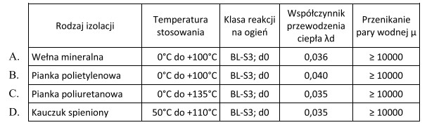 Zaleceniem projektanta jest, aby przewody węzła ciepłowniczego, 