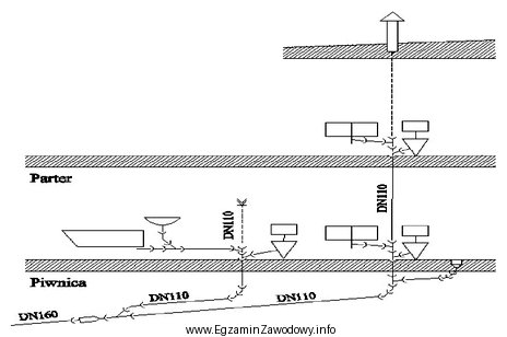 Na rysunku przedstawiono rozwinięcie instalacji kanalizacyjnej zawierającej