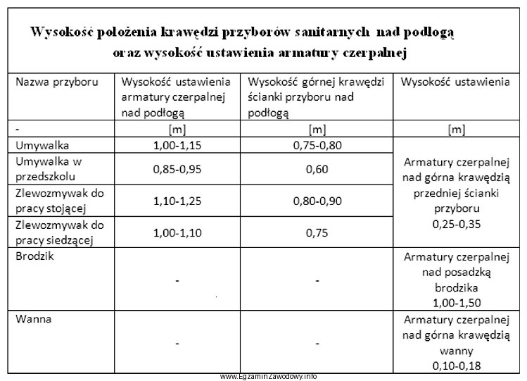 Na jakiej wysokości nad krawędzią podłogi należ