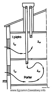 Na schemacie przedstawiono działanie wentylacji