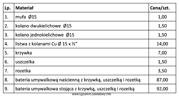 Korzystając z cennika w tabeli, oblicz koszt zakupu materiał