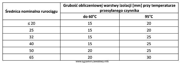 Grubość obliczeniowa warstwy izolacji cieplnej dla wysokotemperaturowej instalacji centralnego 