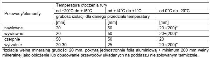 Na podstawie danych w tabeli określ grubość, któ