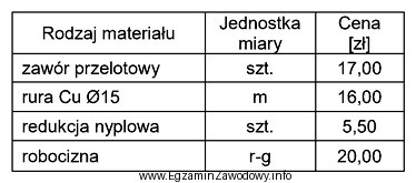 Oblicz koszt wymiany odcinka o długości 7 m instalacji 