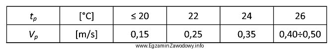 Na podstawie danych w tabeli określ, maksymalną prędkoś