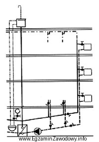 Rysunek przedstawia schemat instalacji centralnego ogrzewania