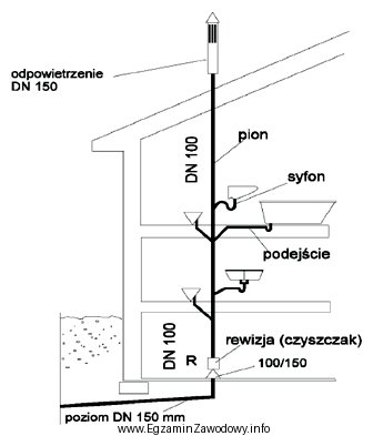 Na rysunku przedstawiono instalację kanalizacyjną