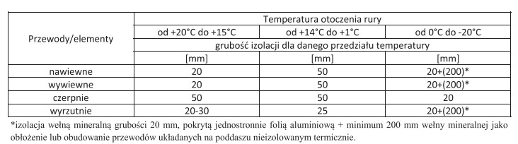 Na podstawie danych w tabeli określ grubość, któ