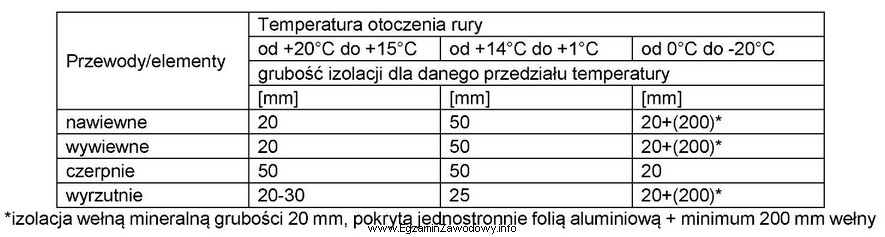 Na podstawie danych w tabeli określ grubość, któ