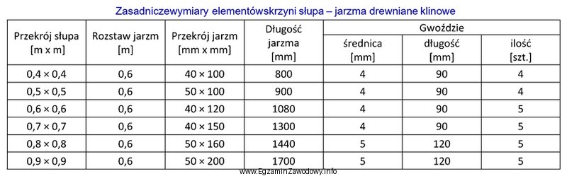 Na podstawie tabeli określ, jaki powinien być przekrój 