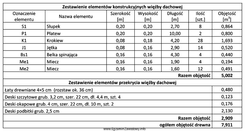 Na podstawie zestawienia drewna, oblicz ile drewna konstrukcyjnego należy 